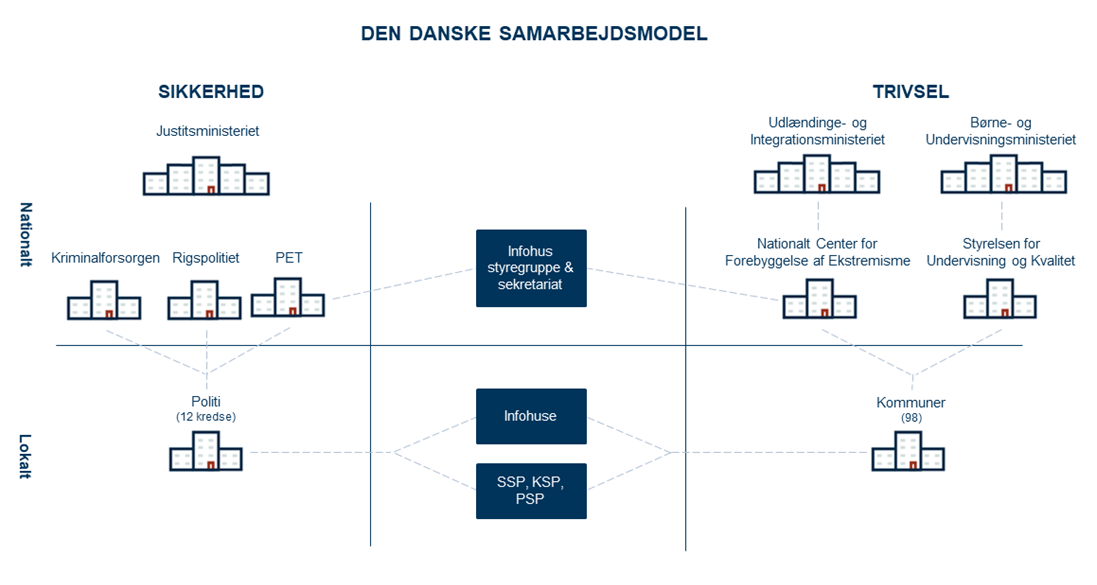 Den danske samarbejdsmodel: Oversigt over de instanser, der samarbejder nationalt og lokalt via Infohuse samt SSP, KSP og PSP. 